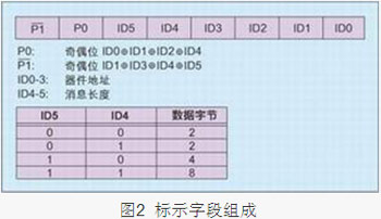 用于汽车网络的LIN协议分析