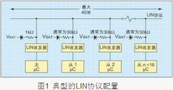 用于汽車(chē)網(wǎng)絡(luò)的LIN協(xié)議分析