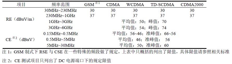 表5 欧洲标准EMI 测试限值