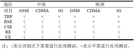 表3 中國(guó)與歐洲EMI 測(cè)試項(xiàng)目比較