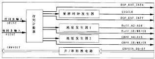 FPGA內部結構框圖