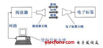 RFID系统基本模型