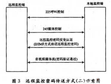 在呼叫控制和媒体控制过程后传送和验证远程监控密码的方式