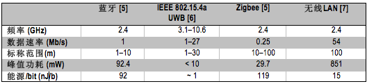 一些低功耗通信架构比较