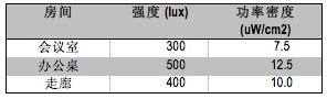 一般室内荧光灯照明环境下的能源获取速率近似值