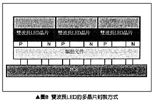 雙波長LED多晶片封裝方式