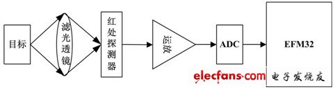 红外采样框图