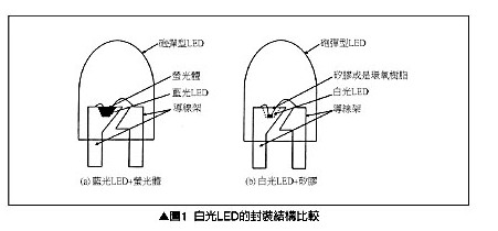 白光LED封装结构比较