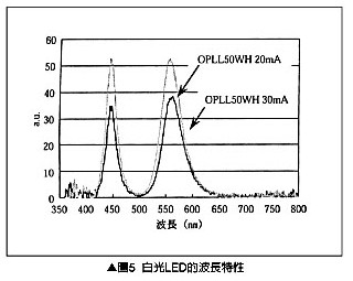 白光LED波长特性