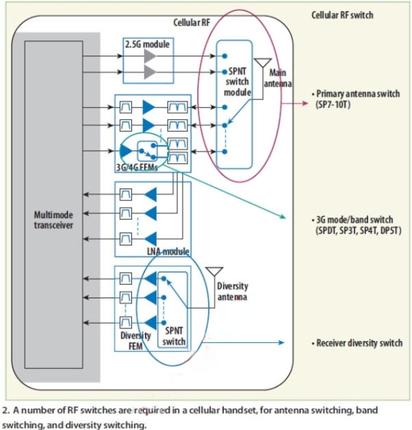 圖2：蜂窩手機中要求使用大量射頻開關(guān)，分別用于天線切換、頻段切換和分集切換。(電子系統(tǒng)設(shè)計)