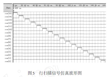 行掃描信號(hào)仿真波形圖