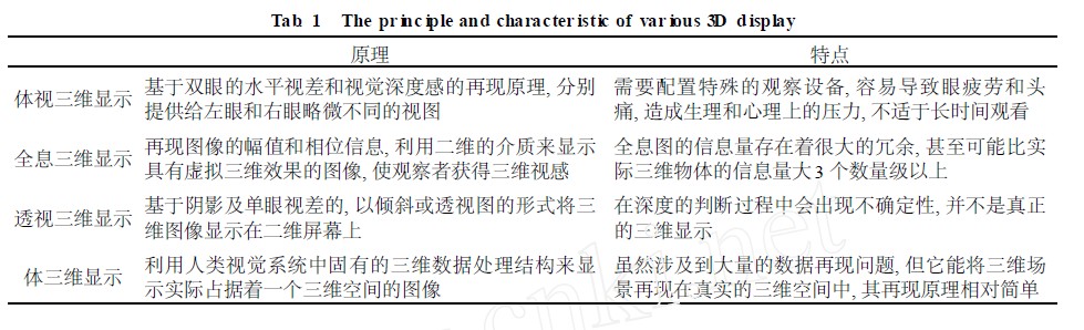 各類(lèi)三維顯示原理及特點(diǎn)