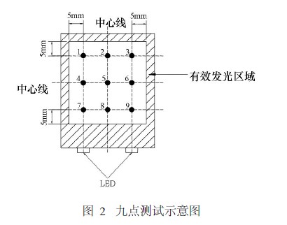 九點(diǎn)測(cè)試示意圖