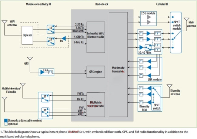 图1：该模块图显示了典型的智能手机架构，除了多频段蜂窝电话外，还包含嵌入式蓝牙、GPS和调频收音机功能。(电子系统设计)