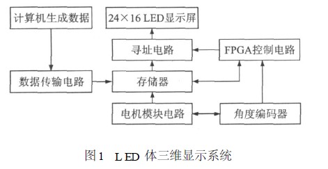 LED 體三維顯示系統