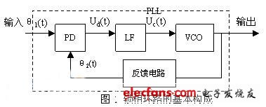 锁相环构成框图