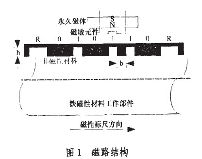 磁路結(jié)構(gòu)