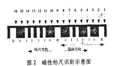 磁性標(biāo)尺識(shí)別示意圖