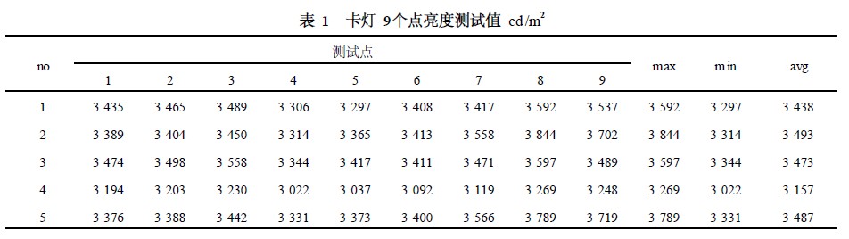 卡燈9個點亮度測試值cd /㎡