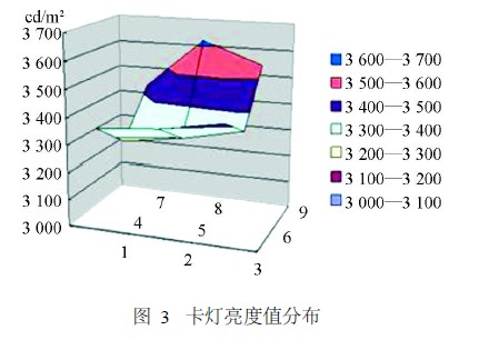 卡灯亮度值分布