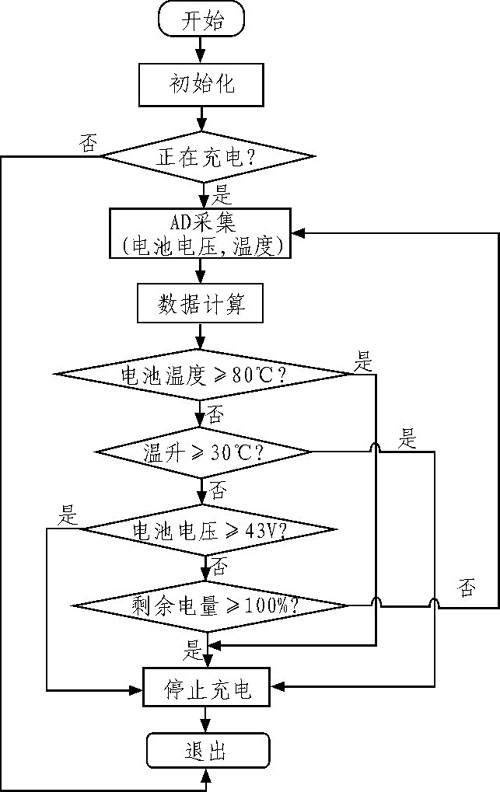 圖1 蓄電池過充保護流程圖