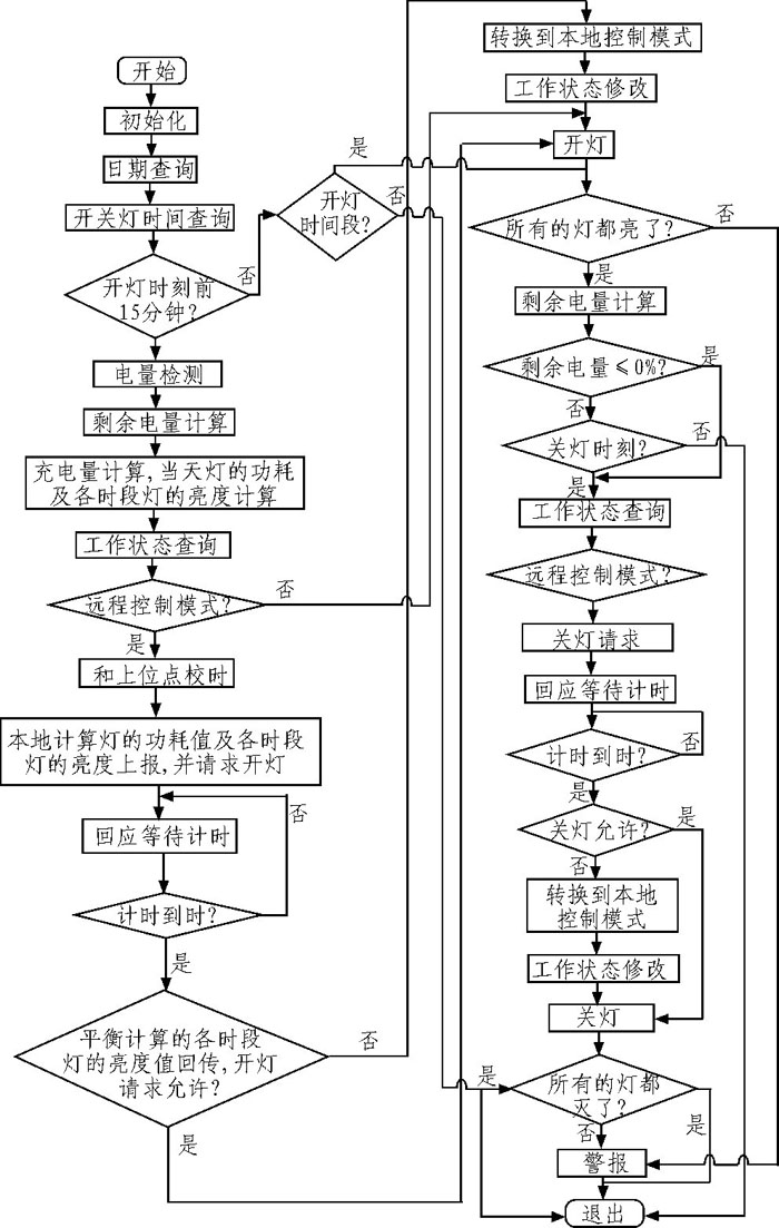 图2 路灯的开、关控制流程图