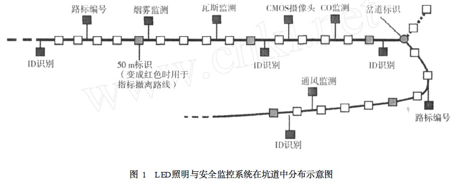 LED照明与安全监控系统在坑道中分布示意图