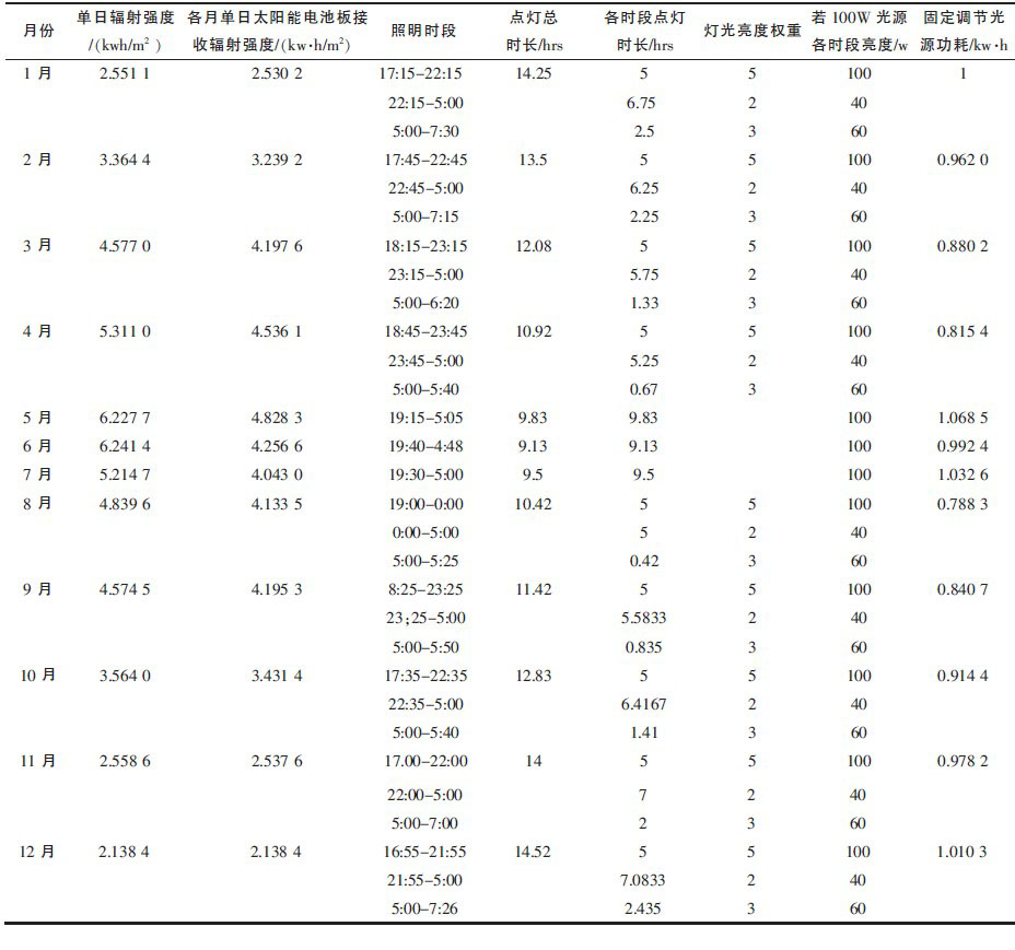 表1 照明策略基準參數(shù)