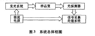 系统总体框图