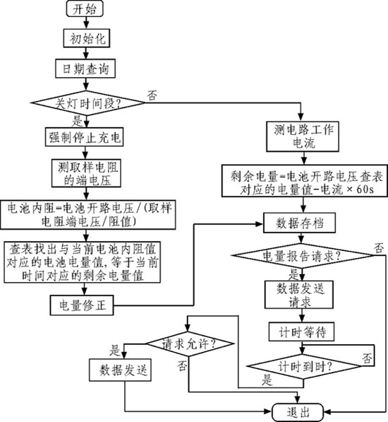 图5 剩余电量计算流程图