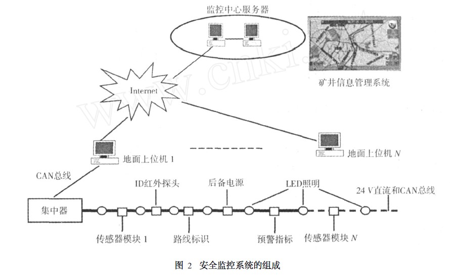 安全监控系统的组成