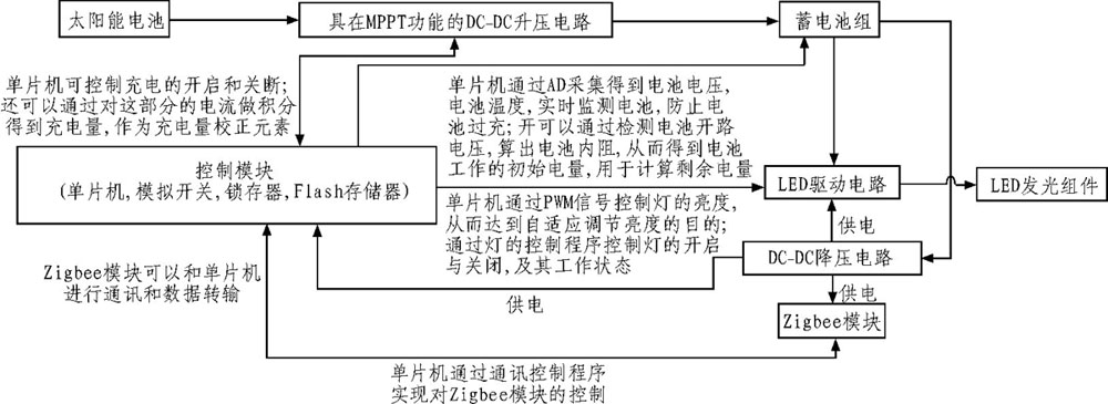 圖6 太陽能路燈控制系統(tǒng)硬件框架