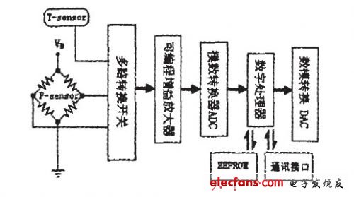 信号处理链路框图