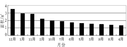 圖8 各月太陽能電池板對應面積排列柱形圖