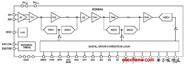 图7:14位105 MSPS ADC AD6645简化框图