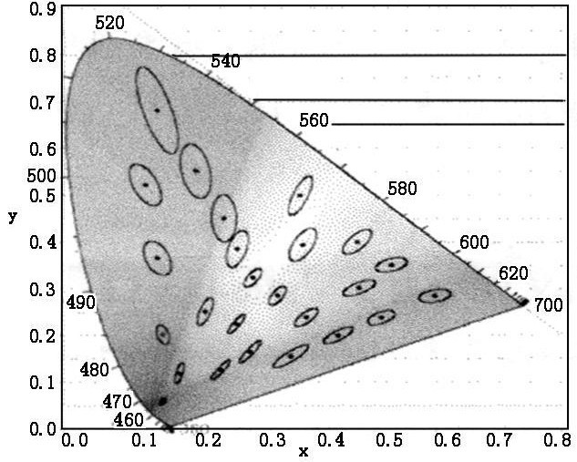 图3 麦克亚当颜色宽容量椭圆图