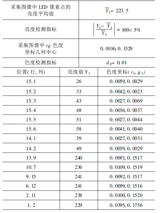 表1  檢測結果統計表（藍色）