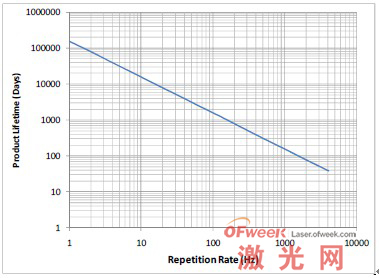 PowerPULSETM 激光增益模块生产线的代表曲线图