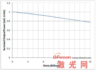 所有4巴條樣品的總得測(cè)量輸出功率