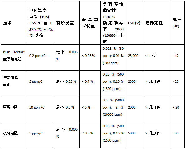 不同类型电阻的特性