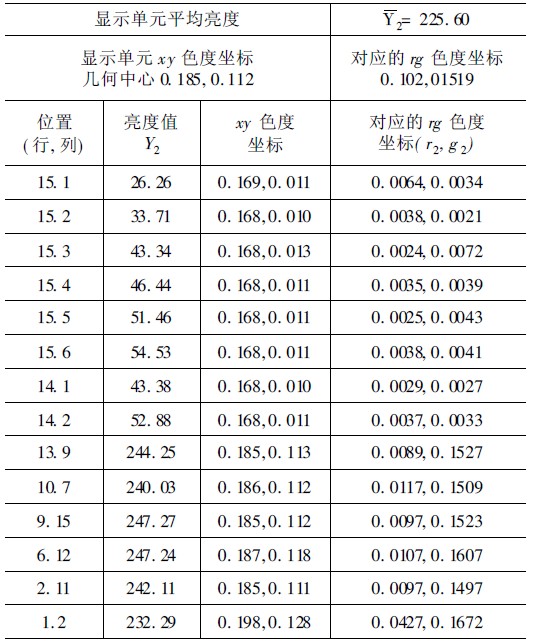 表2  AvaSpec- 2048 微型光譜儀測試結果（藍色）