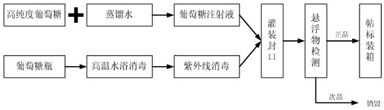 葡萄糖生产工艺流程