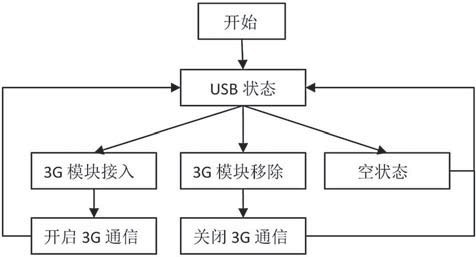 圖4 監(jiān)測(cè)器3G模塊開(kāi)啟軟件流程