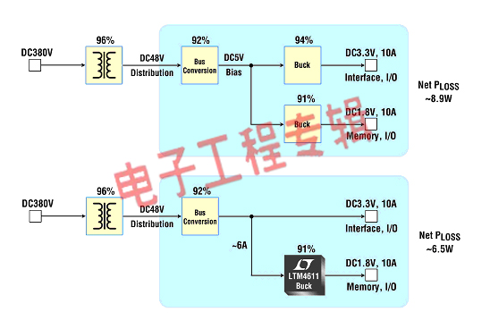 面向高级数据系统的DC/DC电源架构设计