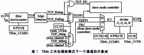 TIMx工作在捕獲模式下一個通道的示意圖