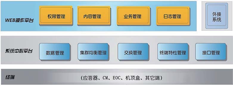 图2 HFC网络监控系统架构