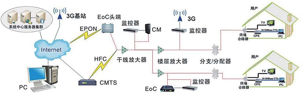 图1 HFC网络监控系统拓扑