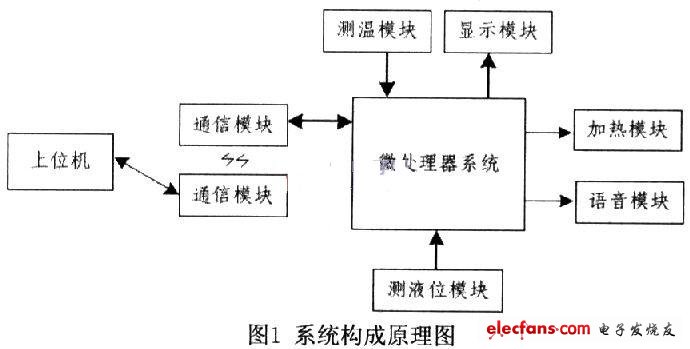 系统构成