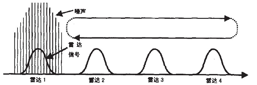 图3扫频干扰方式示意图