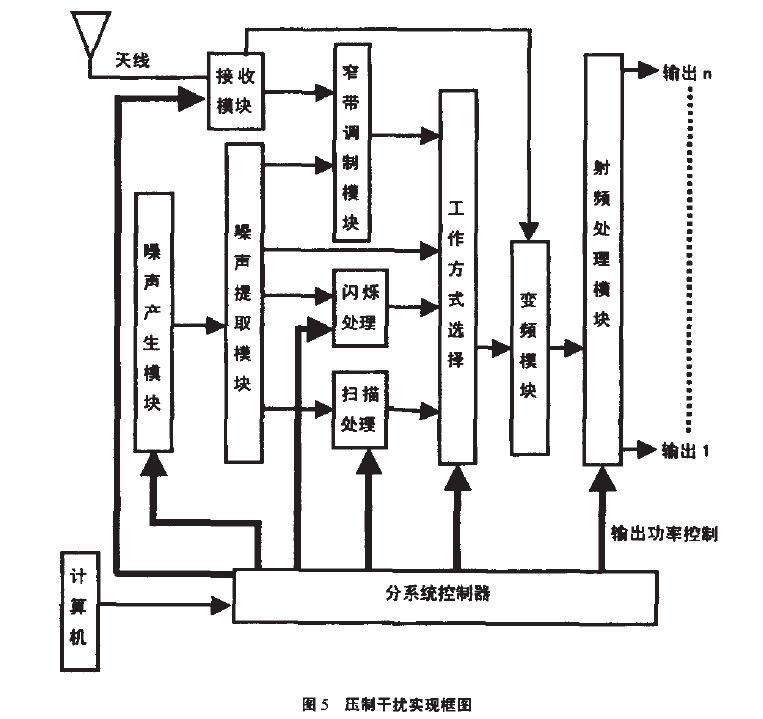 壓制干擾實現(xiàn)框圖